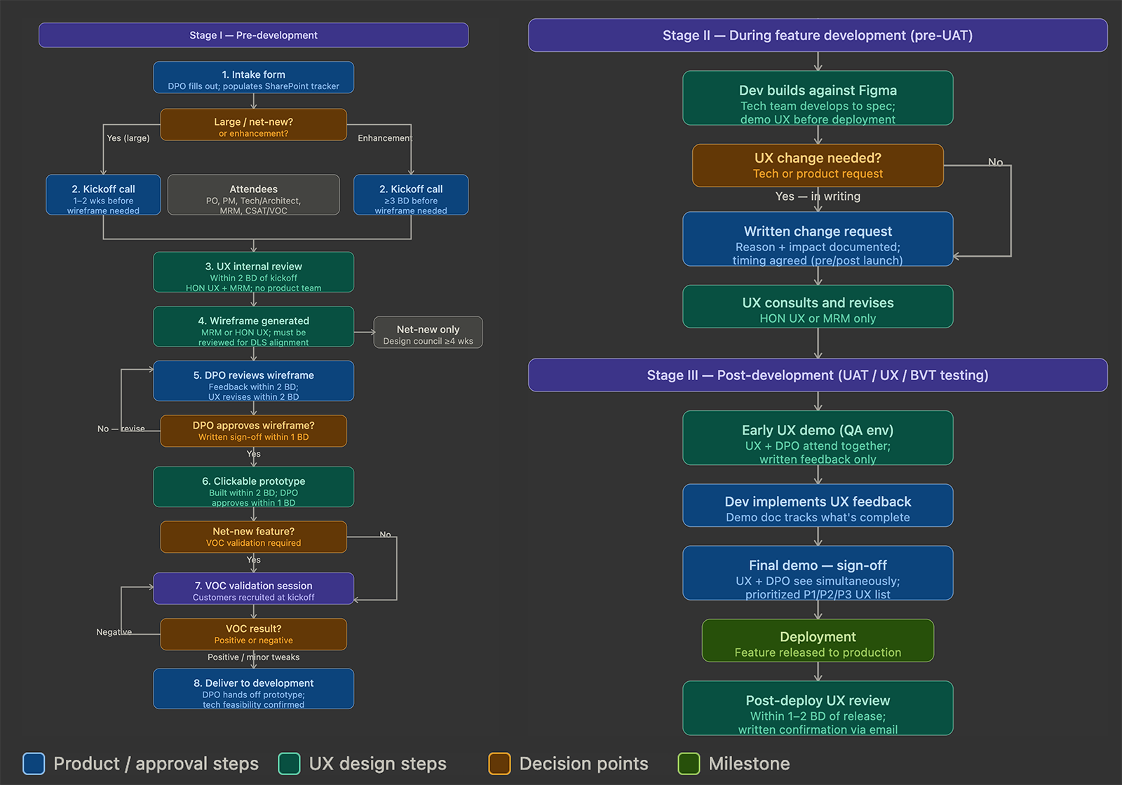 BA Process